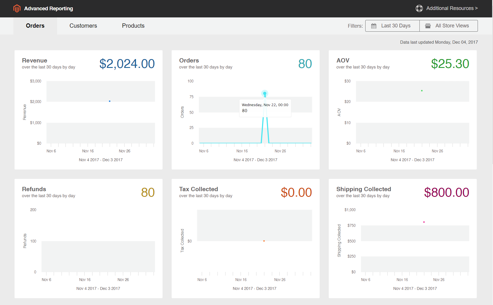 Magento, Advanced Reporting